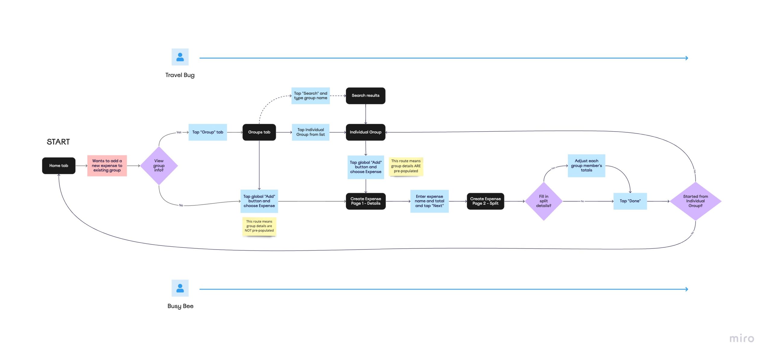 Flowchart